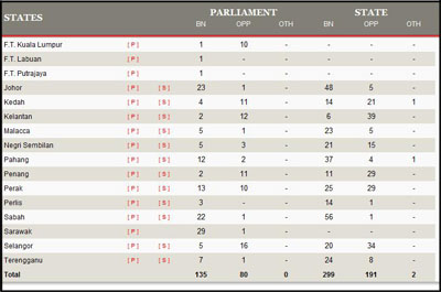 List of election results List of election results